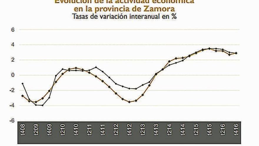 Zamora frena en seco su crecimiento económico respecto a los últimos años