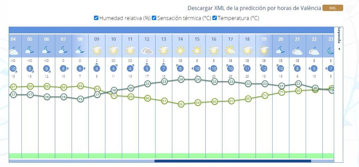 Tiempo en Valencia por horas