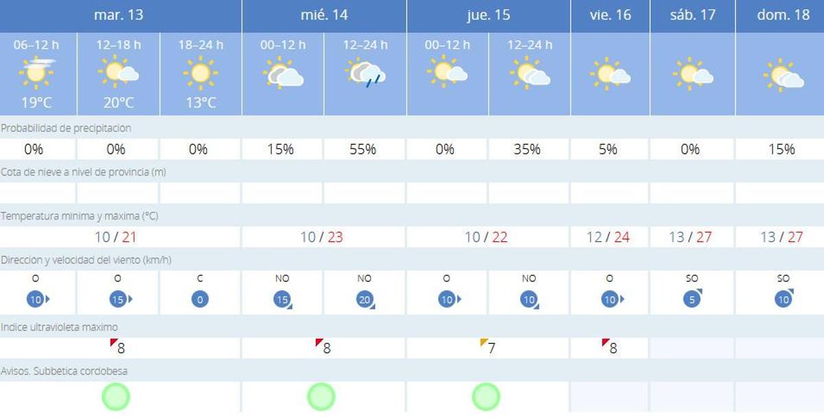 El tiempo en Lucena
