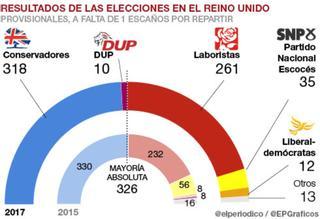 Resultados de las elecciones en el Reino Unido 2017: últimas noticias en directo