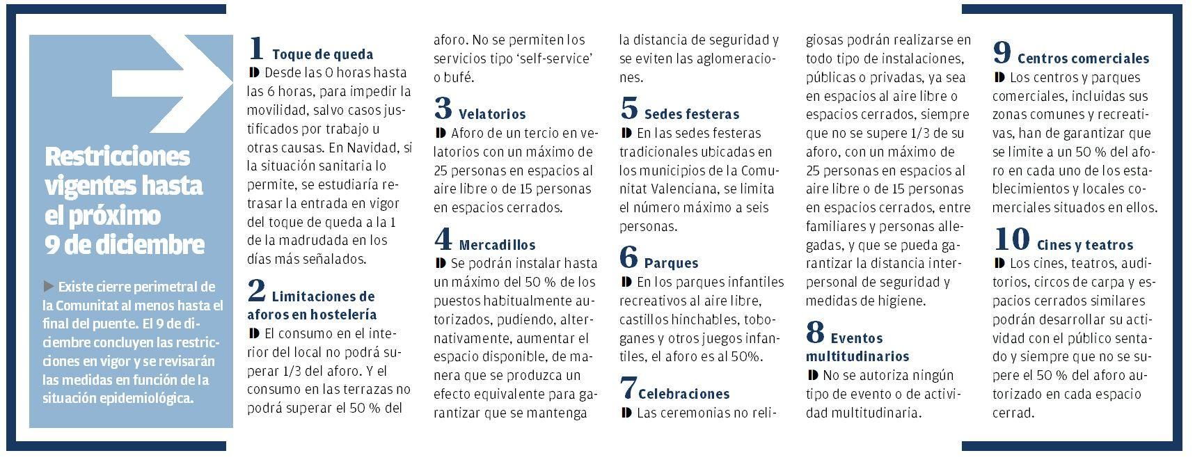 Restricciones vigentes