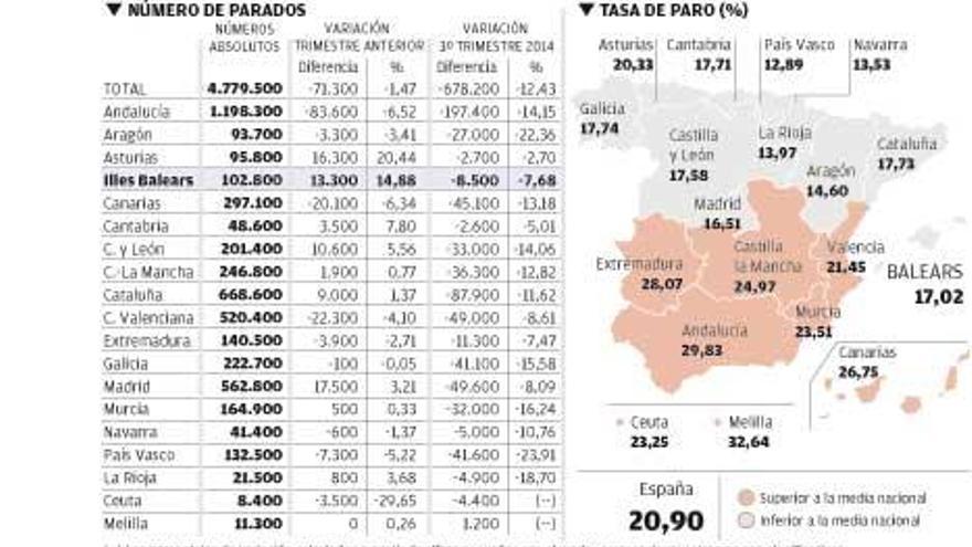 Los datos de la Encuesta de Población Activa.