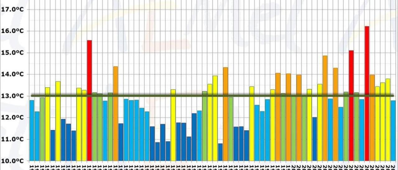 El mes de abril fue el más fresco en 10 años y el más húmedo desde 1981