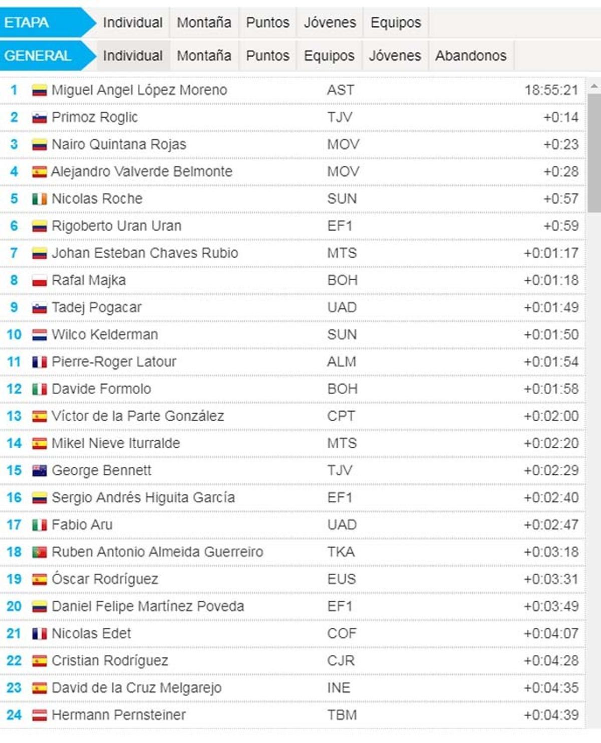 Clasificación de la etapa 5 y general de la Vuelta a España 2019