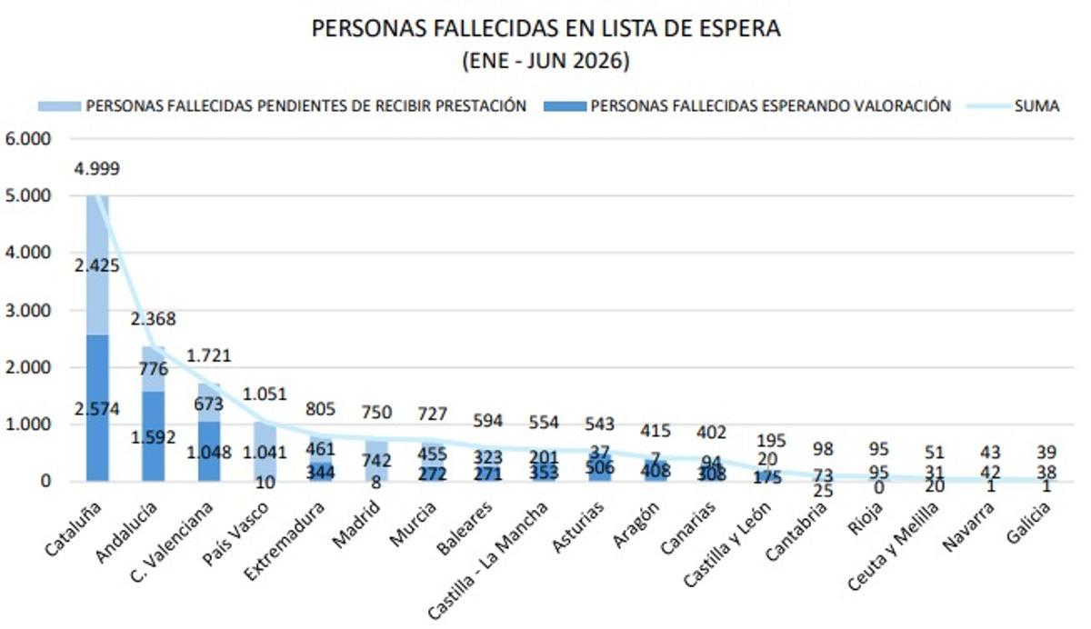 Personas fallecidas en lista de espera de la dependencia.