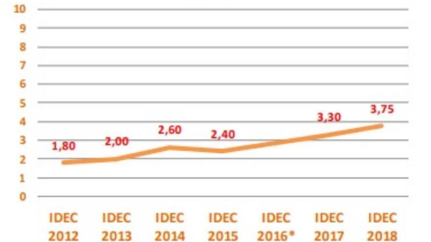 Gráfica que muestra la evolución del índice DEC entre los años 2012 y 2018.