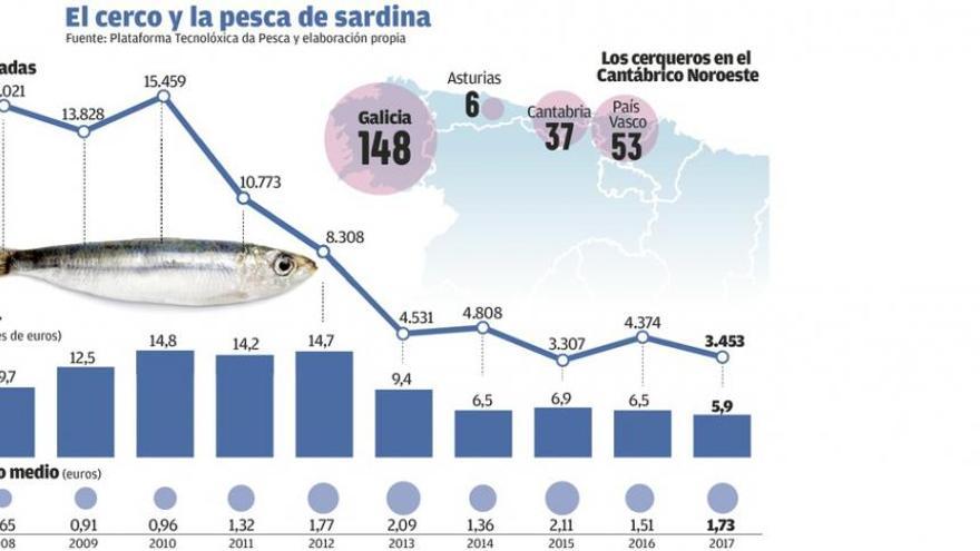 El cerco y el &quot;xeito&quot; gallegos disponen del menor cupo de sardina de toda la historia