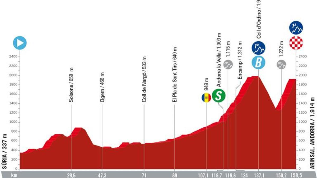 Gràfic del recorregut de Súria a Andorra