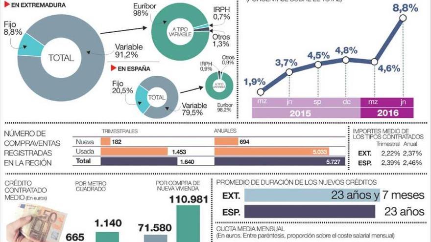 La proporción de hipotecas a tipo fijo se ha duplicado en menos de un año en Extremadura