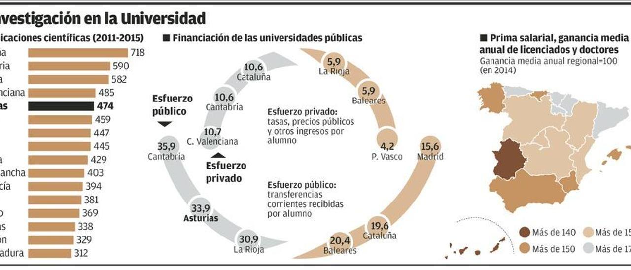 El impacto de la investigación universitaria en Asturias no llega a la media nacional