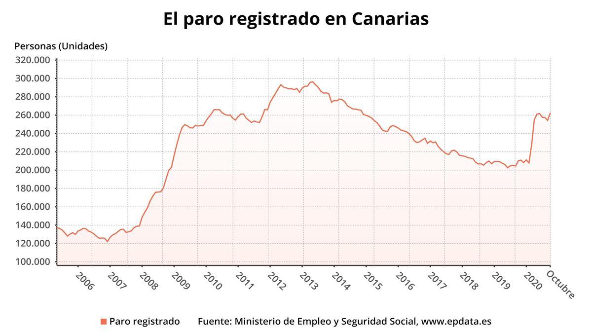 El paro crece en Canarias en más de 8.200 personas en octubre y el desempleo alcanza a 262.487 personas