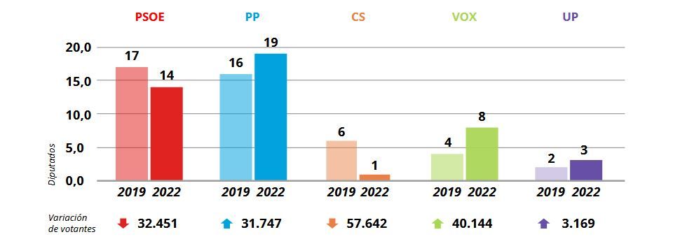 Variación de voto por partido.