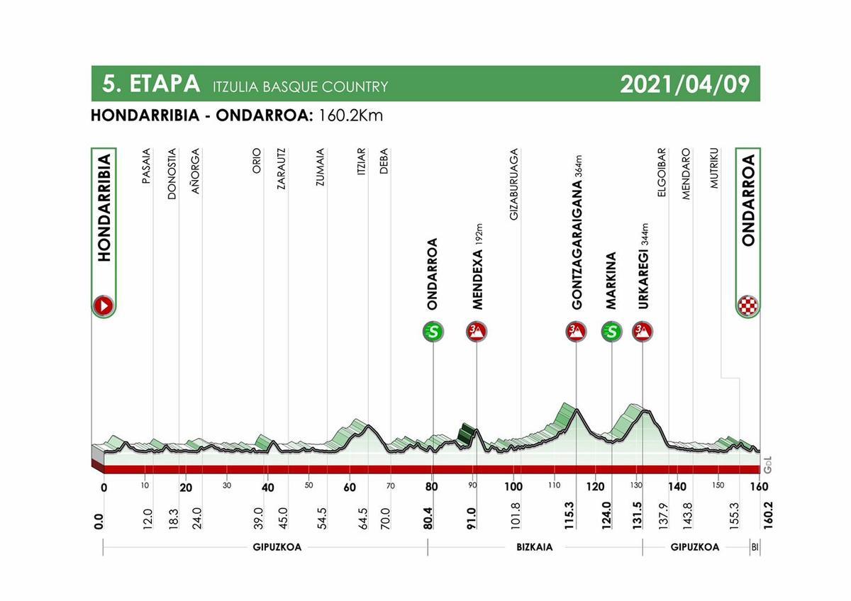 Etapa 5 de la Vuelta al País Vasco 2021