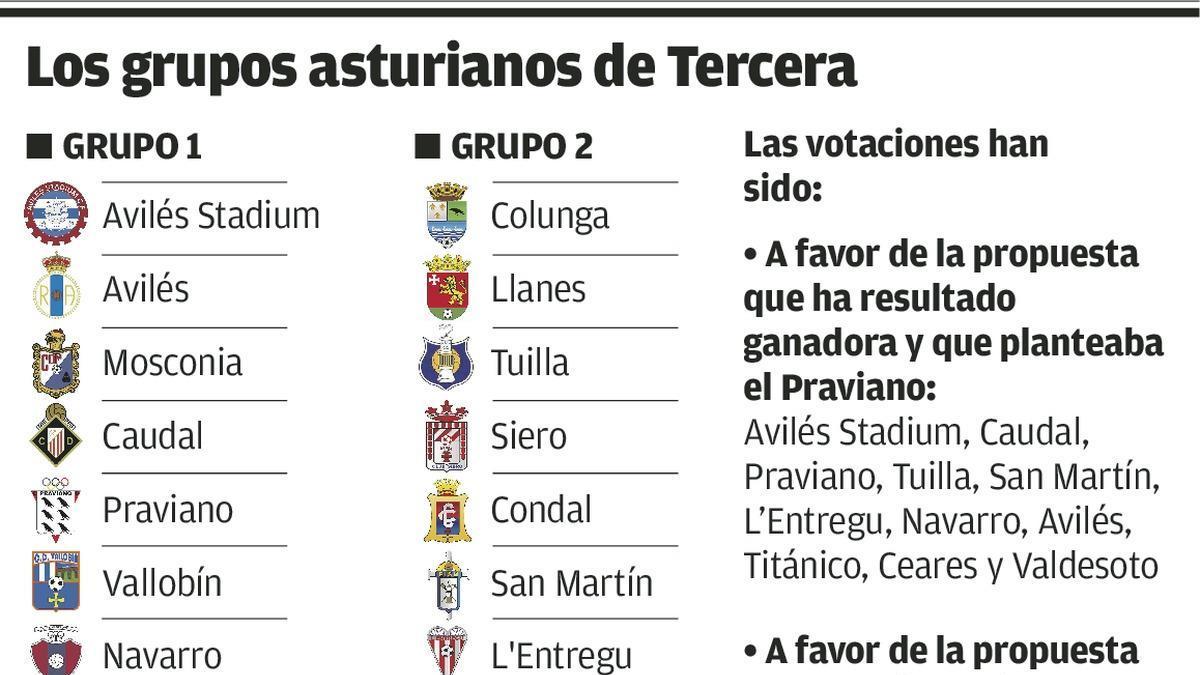 La Tercera asturiana tendrá dos grupos que se dividen por cercanía geográfica