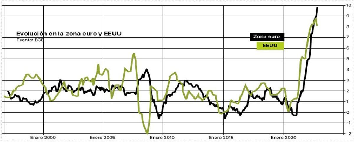 Evolución de la inflación en la zona euro y EEUU.