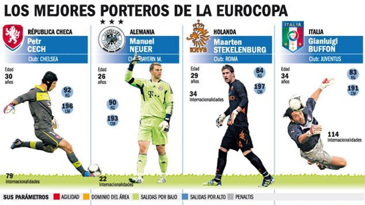 Los mejores porteros de la Eurocopa 2012