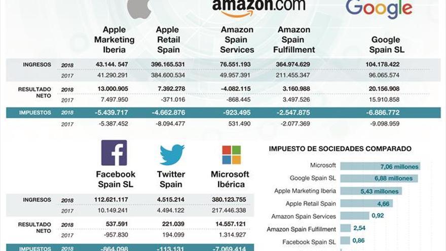 Hacienda prevé tramitar la ‘tasa Google’ en el Congreso en febrero