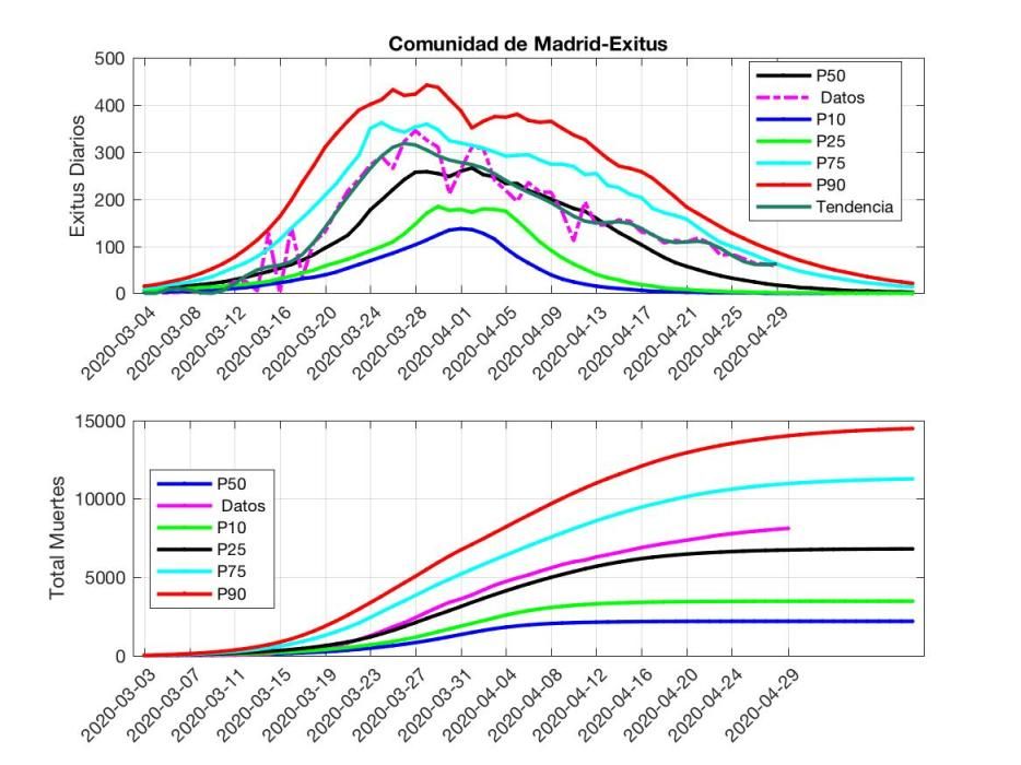 Gráficos COVID 29 de abril