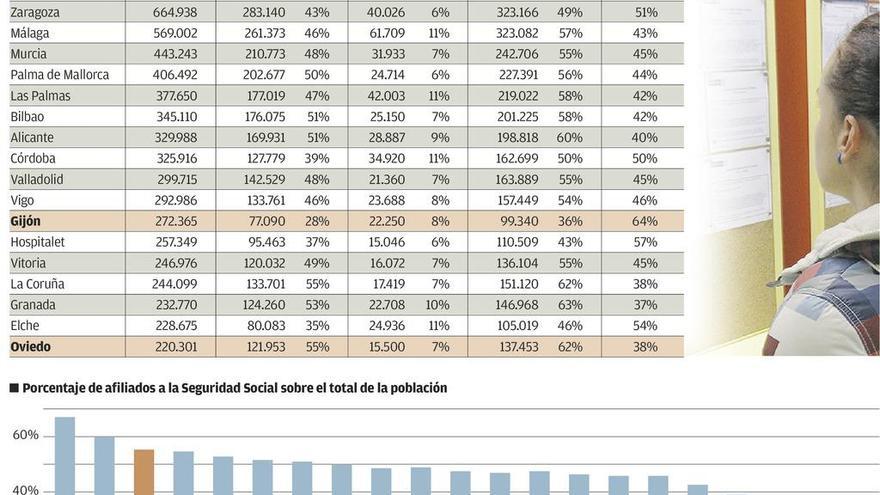 Gijón tiene la menor tasa de actividad de las 21 mayores ciudades de España