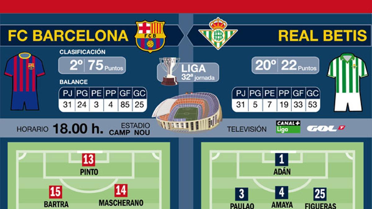 Las posibles alineaciones de Barça y Betis