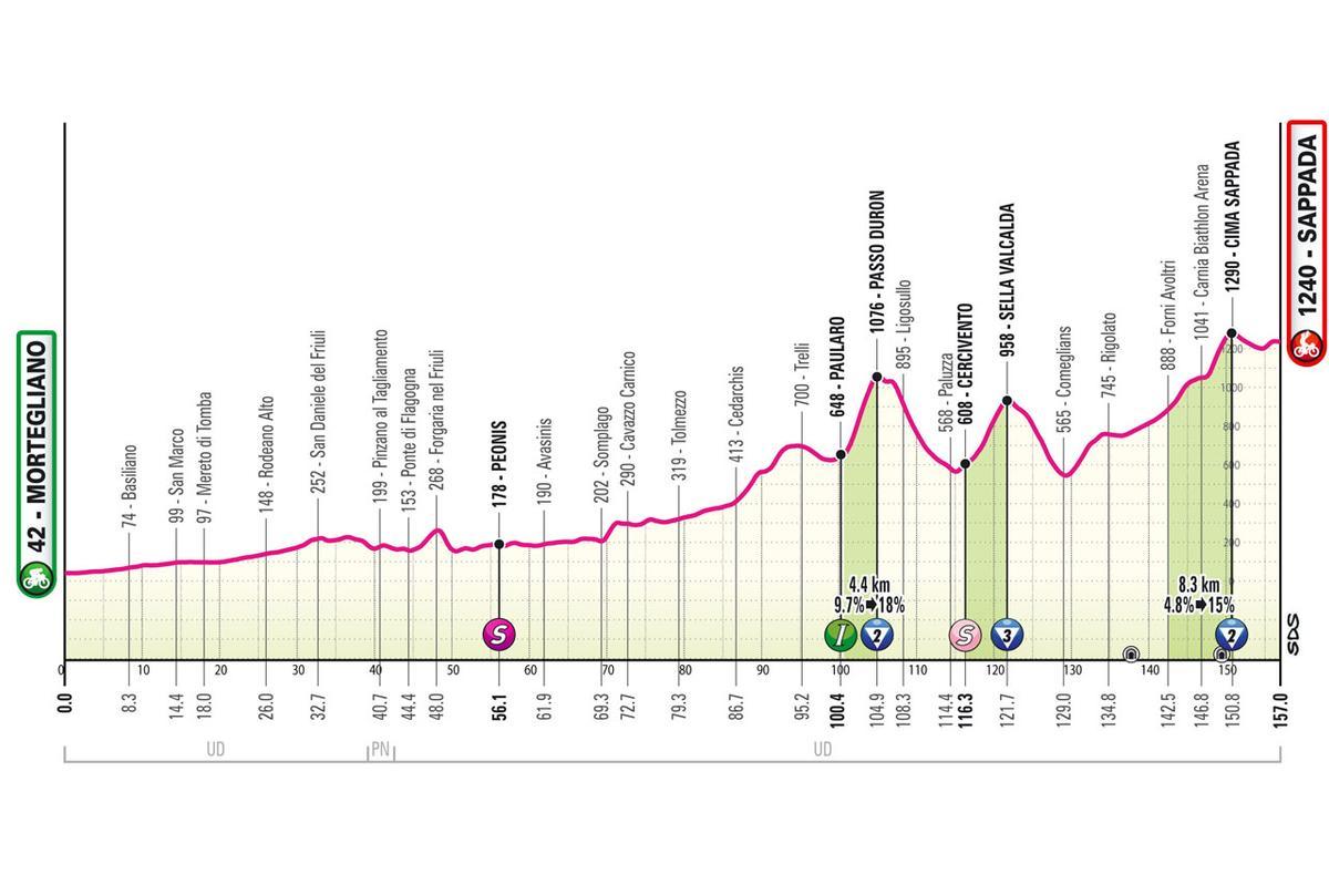 Así es el perfil de la 19ª etapa del Giro de Italia 2024