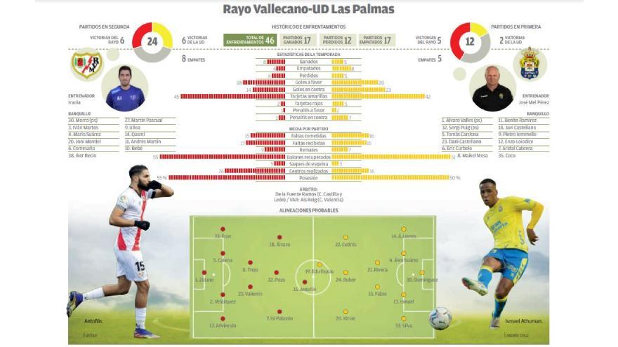 Gráfico Rayo Vallecano - UD Las Palmas