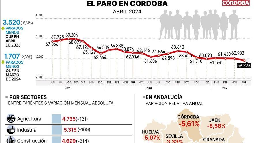 Datos del paro en Córdoba, en el mes de abril de 2024.
