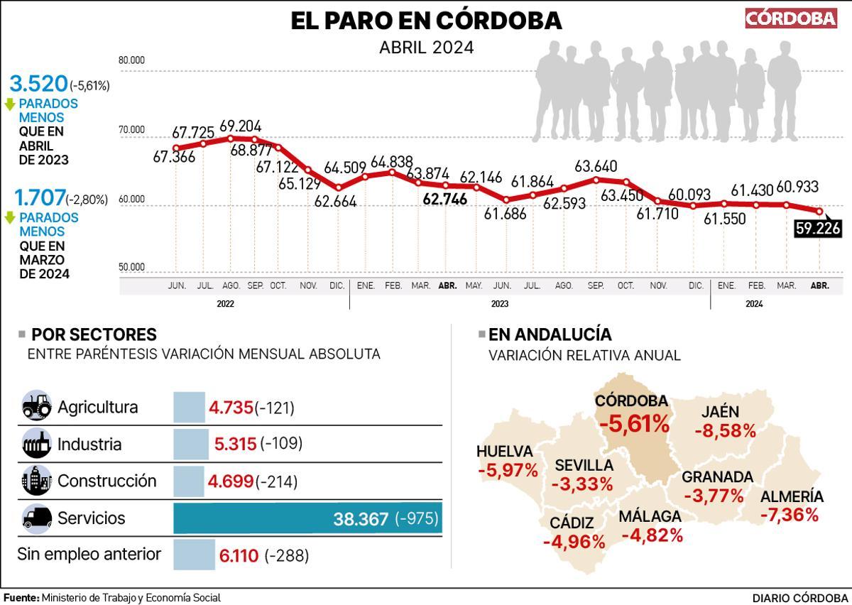 Datos del paro en Córdoba, en el mes de abril de 2024.