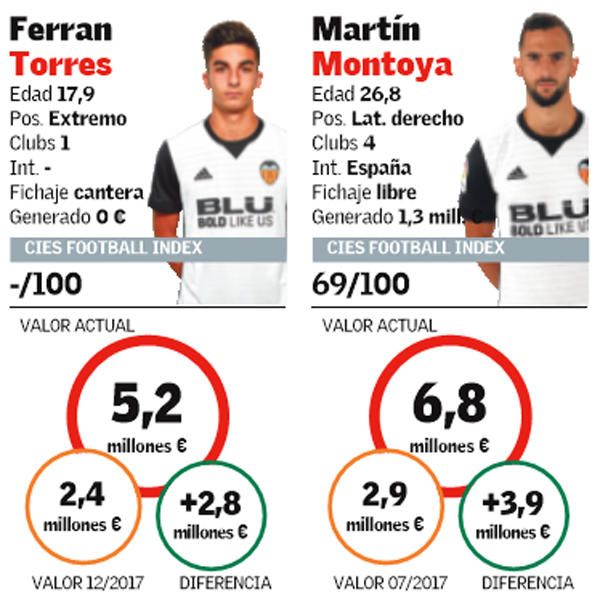 Informe: El precio del Valencia CF