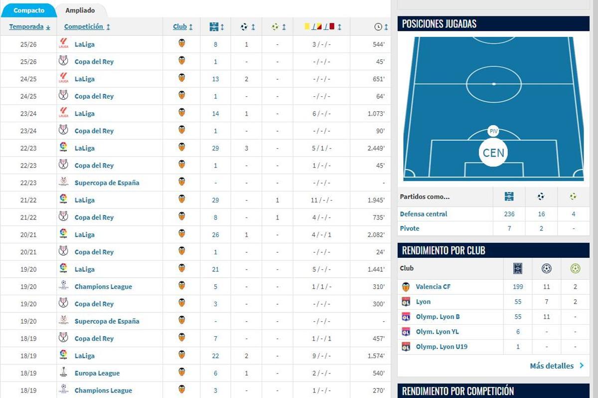Partidos disputados por Diakhaby desde su llegada al Valencia CF