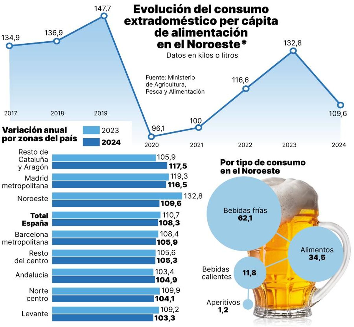 Evolución del consumo extradomestico