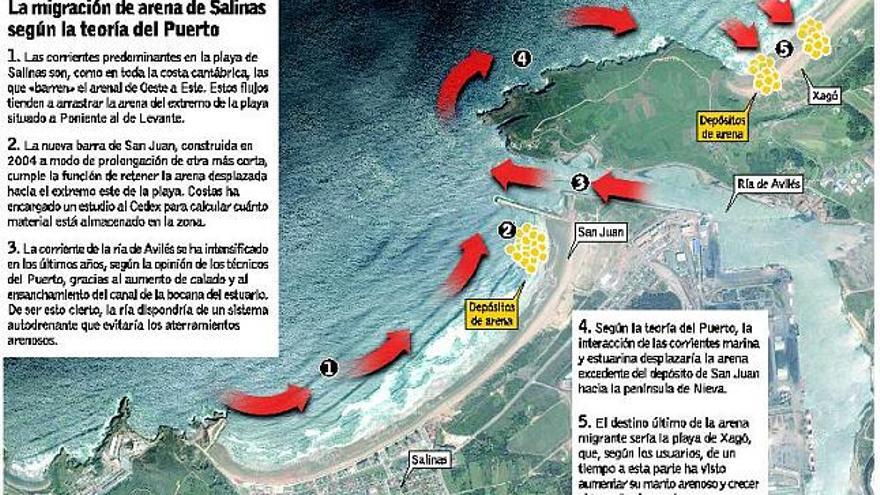 El Puerto sospecha que el mar arrastra la arena de Salinas a la playa de Xagó