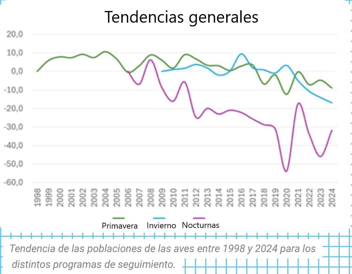 Tendencias generales de las aves de España en los últimos años