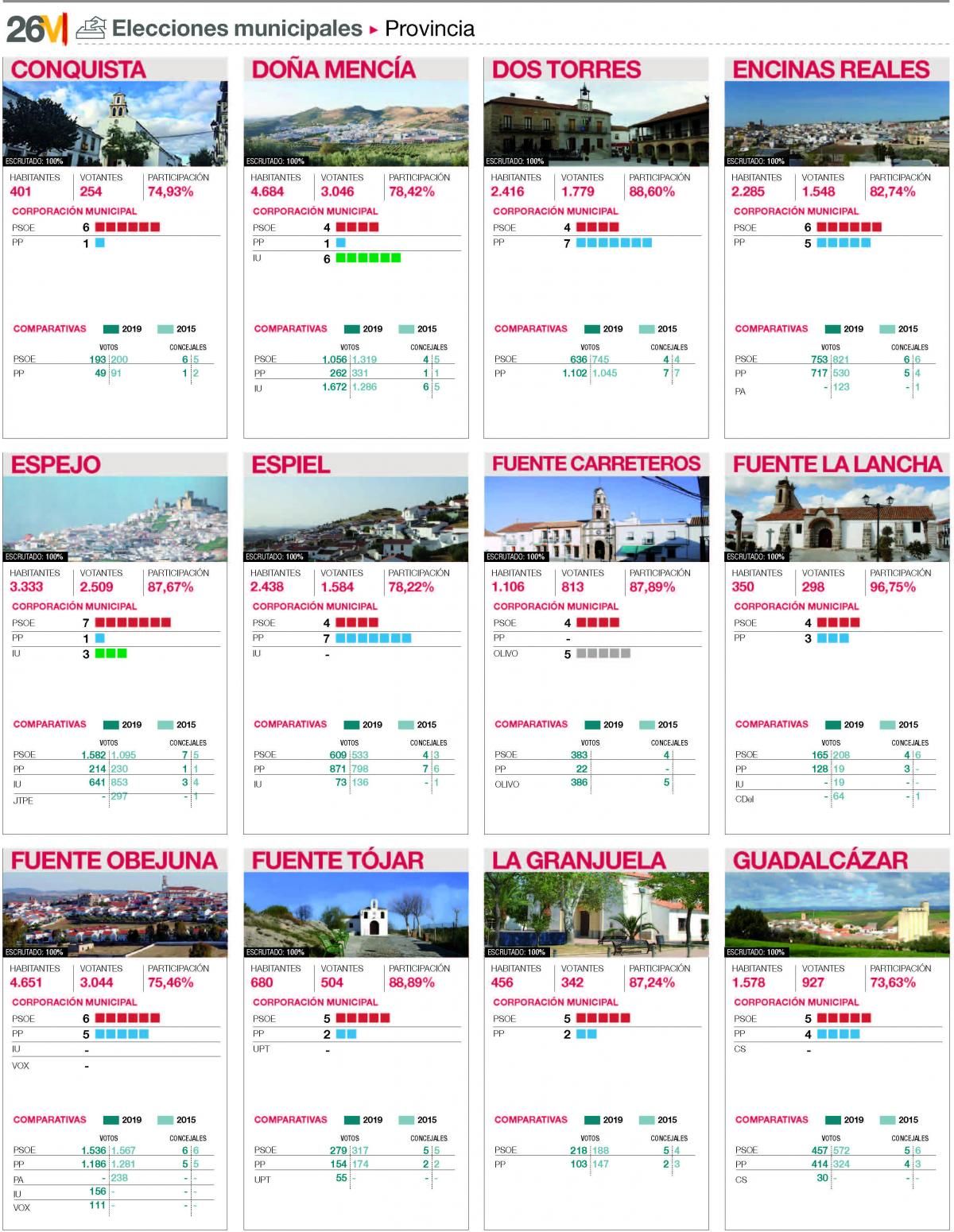 Resultados en todos los municipios de la provincia de Córdoba