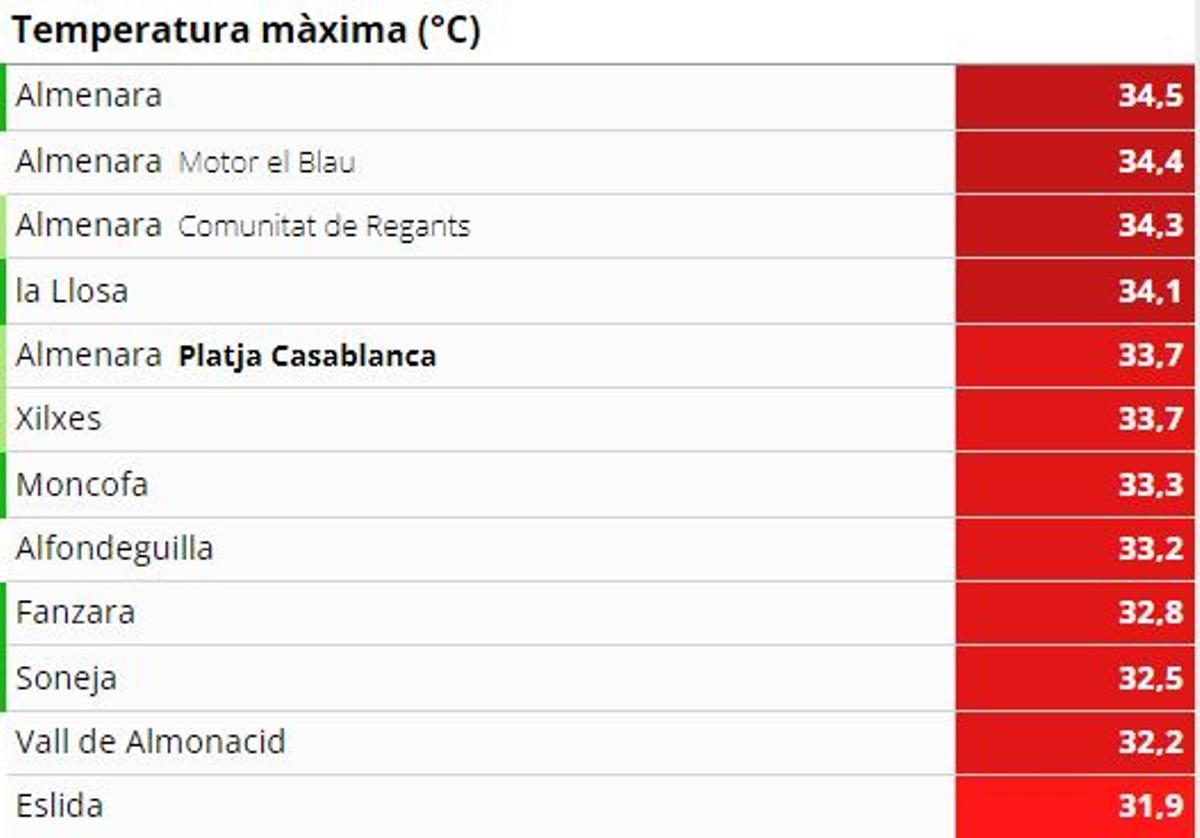 Las máximas registrada en Castellón