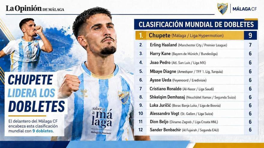 Chupete, delantero del Málaga CF, lidera el ranking mundial de dobletes por delante de Haaland