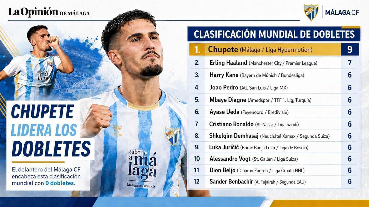 Chupete lidera los dobletes en el mundo.