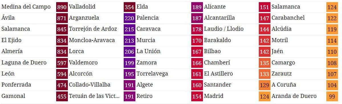 Ranking de las zonas con peor calidad del aire en España debido al polvo sahariano.