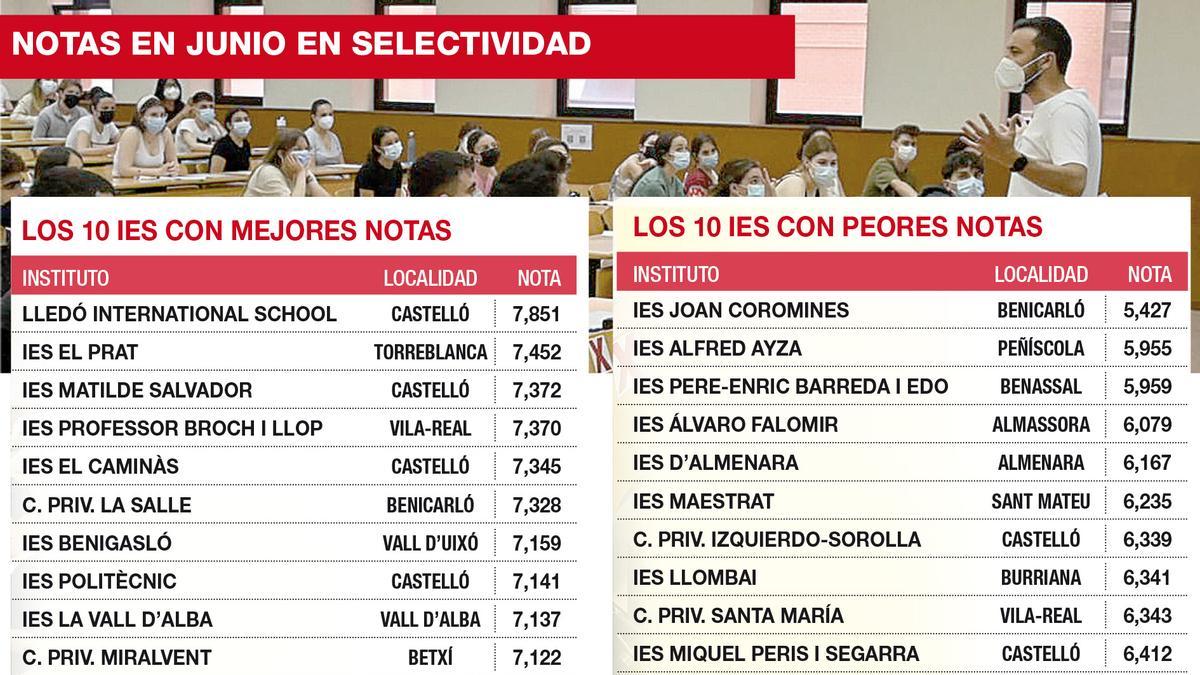 Ranking de los centros con mejores notas y peores notas de selectividad 2021. / MEDITERRÁNEO.