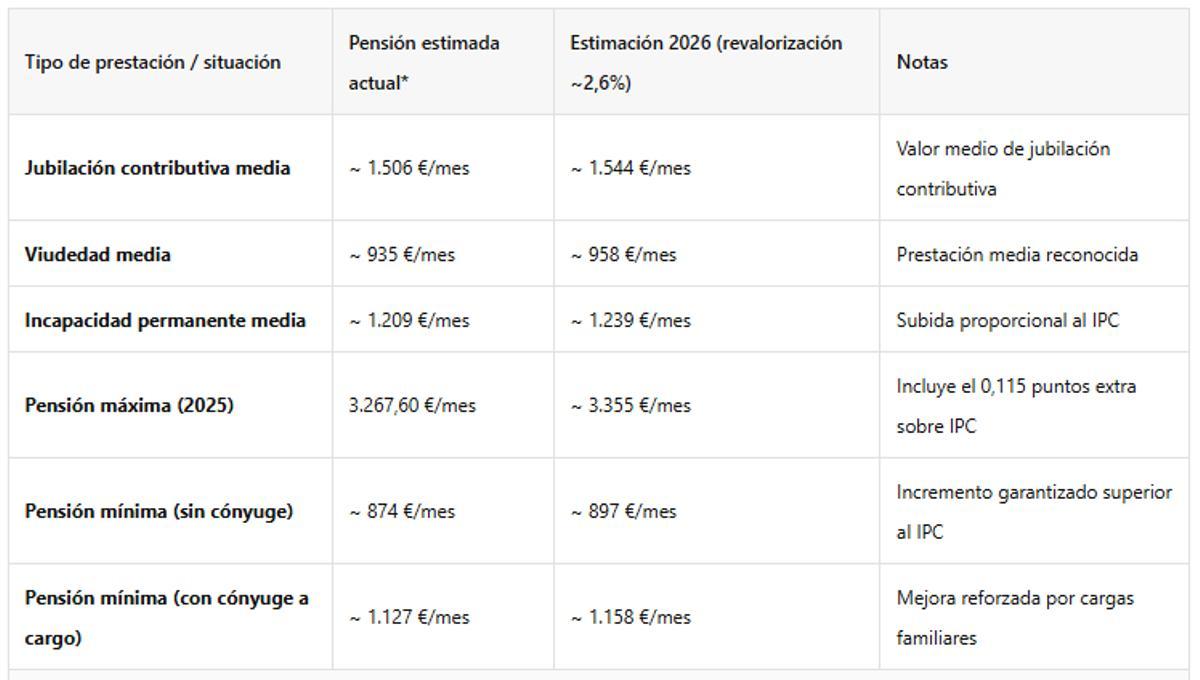 Valores referenciales de 2025; la subida definitiva dependerá del IPC confirmado en noviembre de 2025. Estas cifras son estimaciones y deben confirmarse con la publicación oficial de la Seguridad Social.