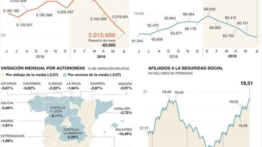 Aragón baja de los 60.000 parados por primera vez en casi once años