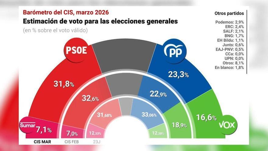 El PP recorta un punto la ventaja del PSOE mientras Vox pierde dos puntos