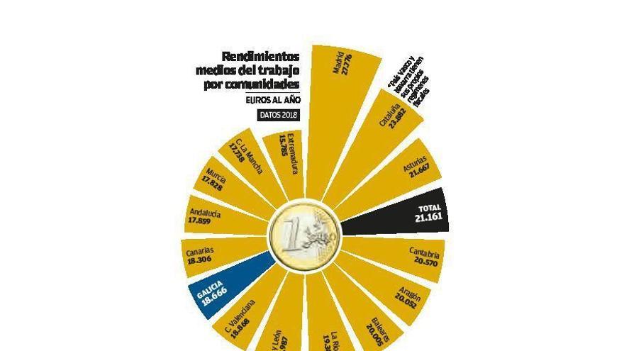 Los empleos de menos de 12.000 euros al año crecen el doble que el resto en Galicia