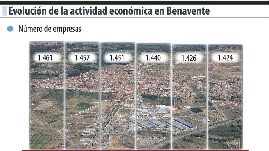 Benavente ha perdido el 3% de su tejido empresarial en los últimos seis años
