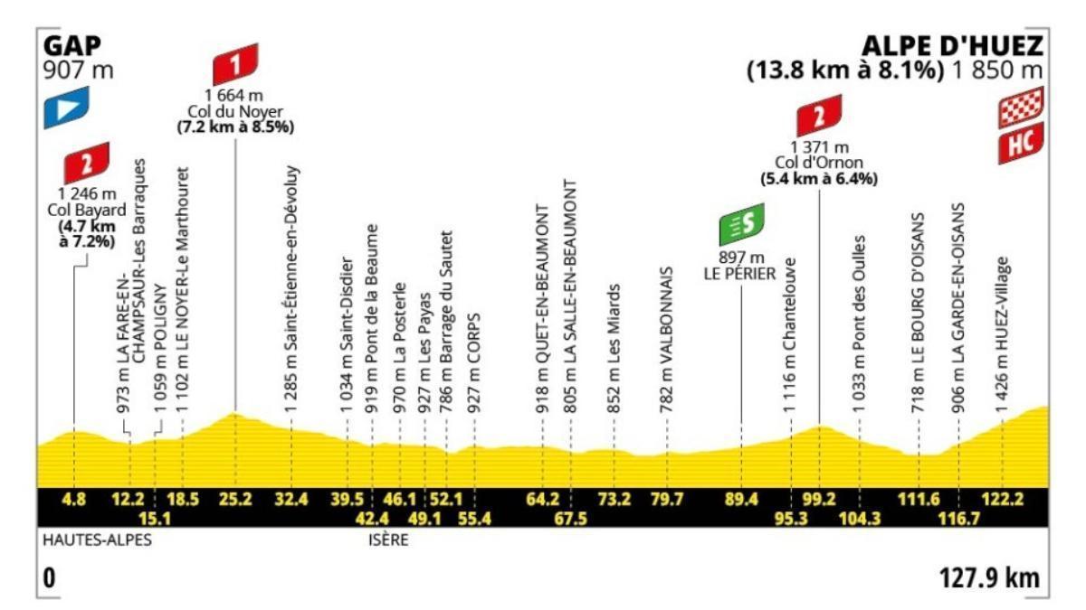 perfil, recorrido, horario y dónde ver el primer paso por el Alpe d’Huez gratis por TV y en directo