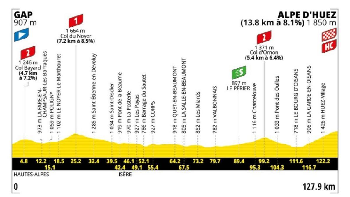 El perfil de la etapa 19 del Tour de Francia 2026