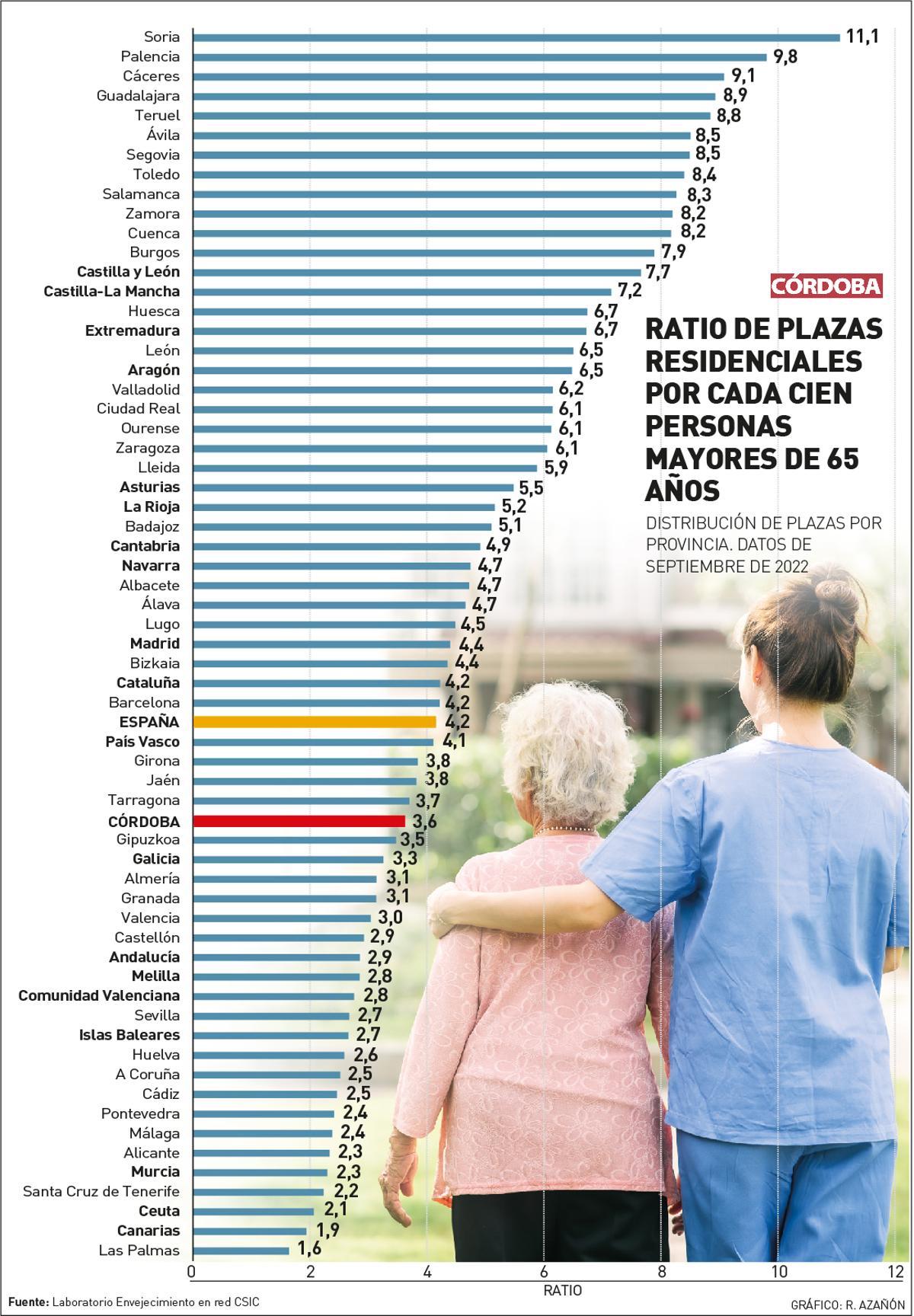 Ratio de plazas residenciales.