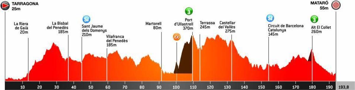 Etapa 6 de la Volta a Catalunya 2021