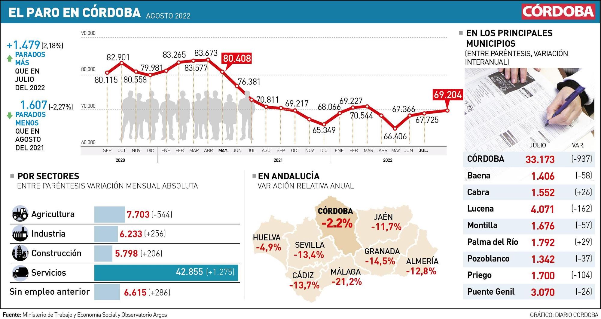 PARO EN CÓRDOBA El paro encadena su tercer mes consecutivo de subida