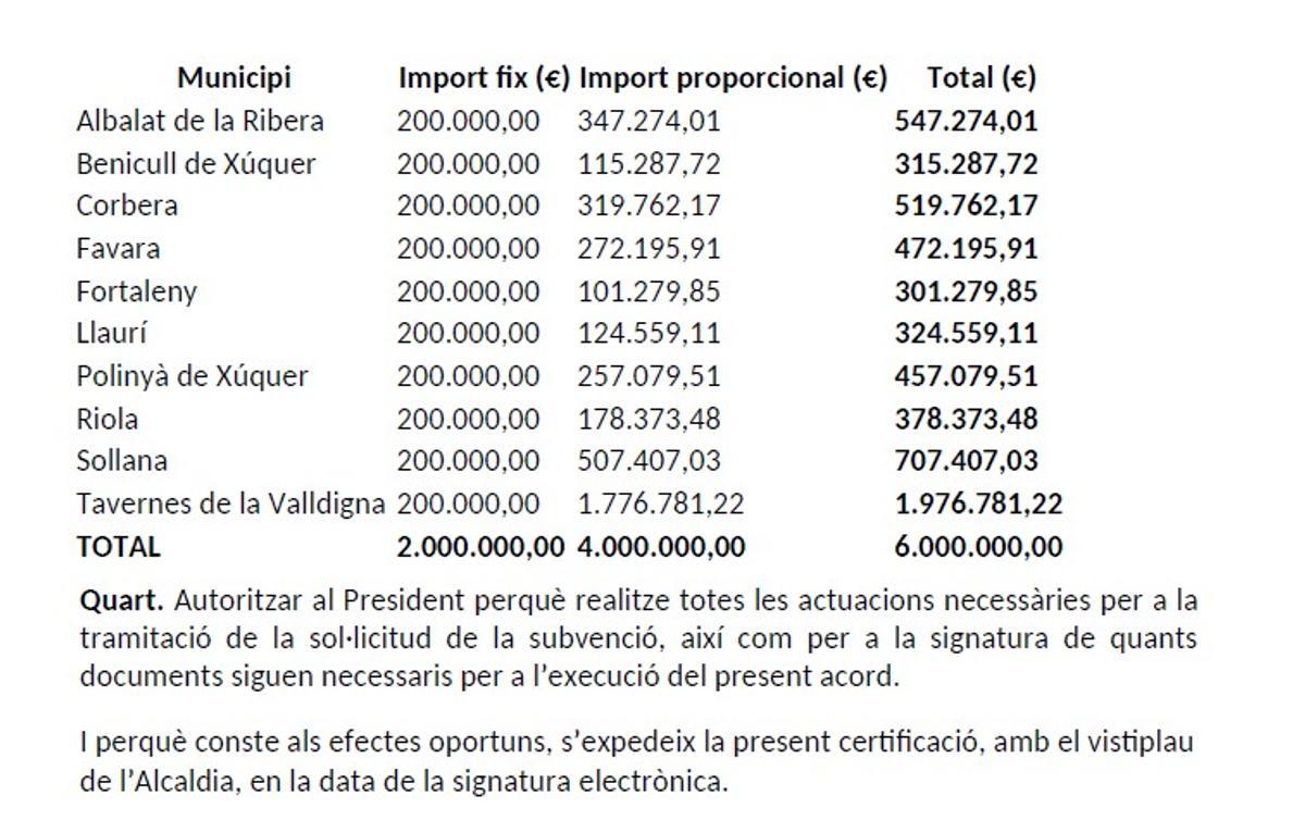 Tabla de reparto de los fondos.